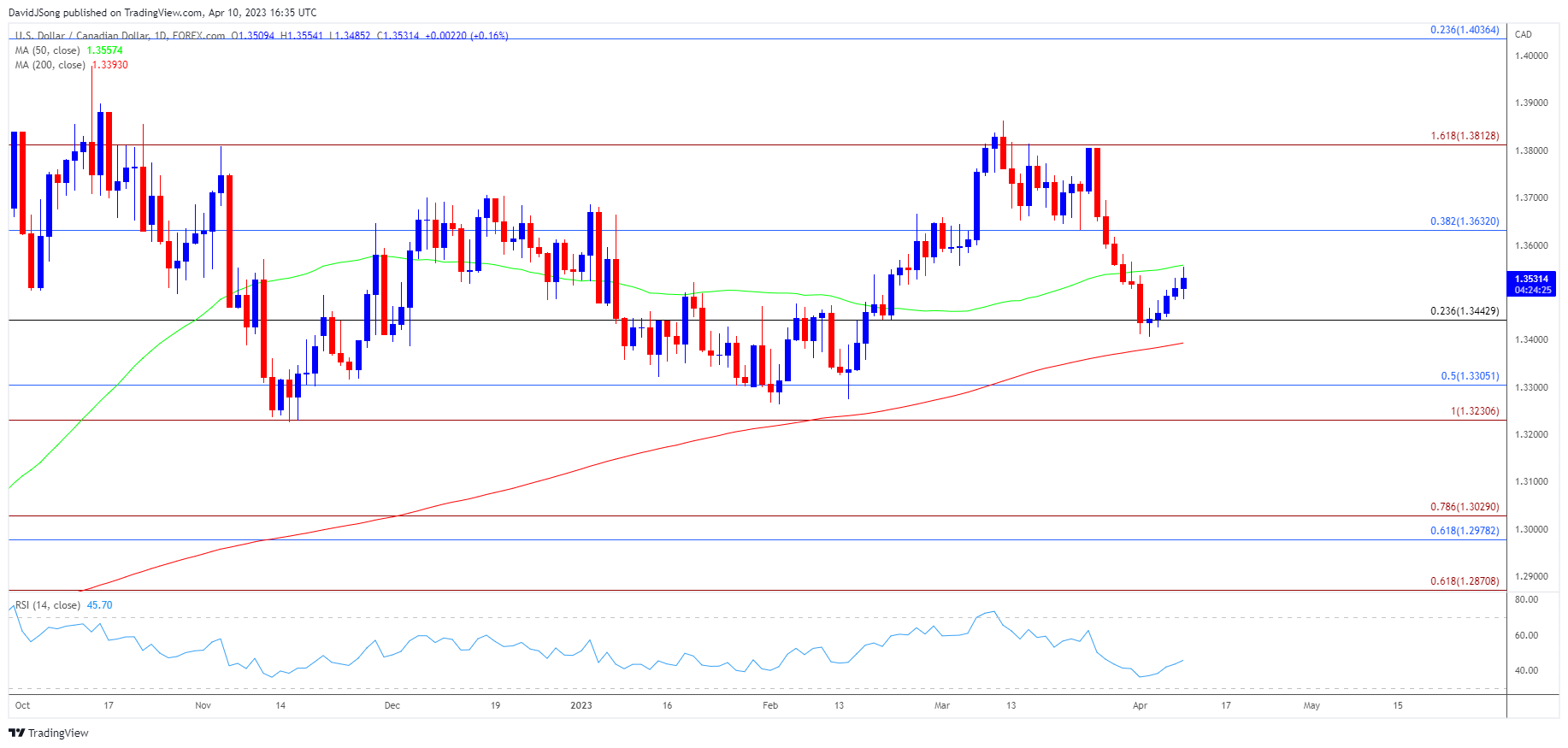 USDCAD Daily Chart 04102023