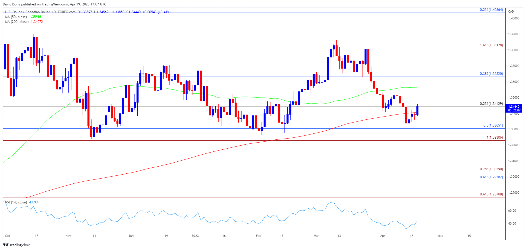 USDCAD Daily Chart 04192023