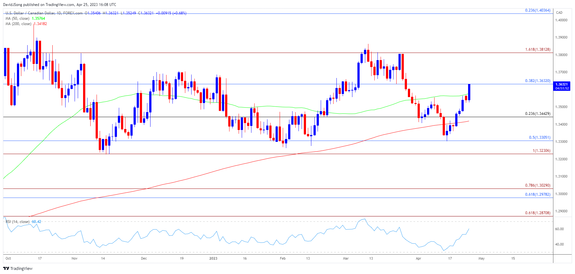 USDCAD Daily Chart 04252023