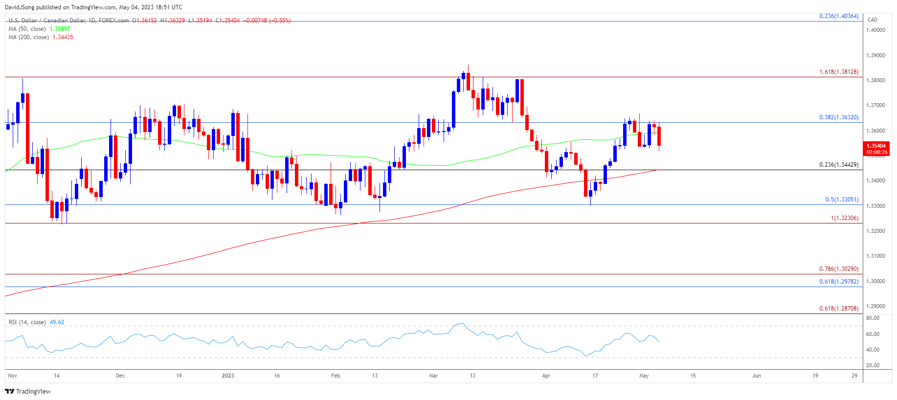 USDCAD Daily Chart 05042023