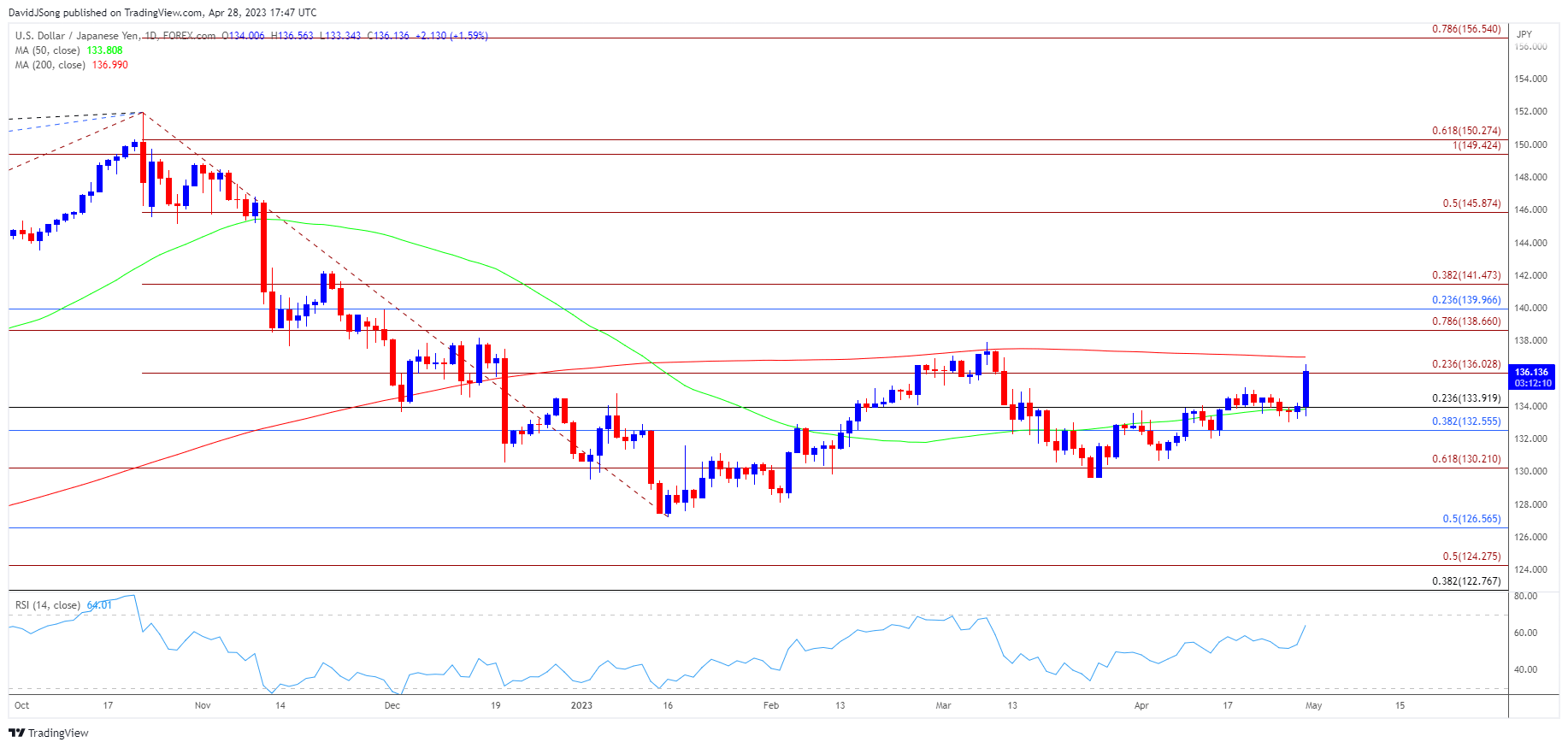 USDJPY Daily Chart 04282023