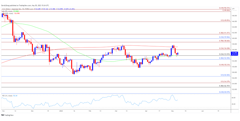 USDJPY Daily Chart 05.05.2023