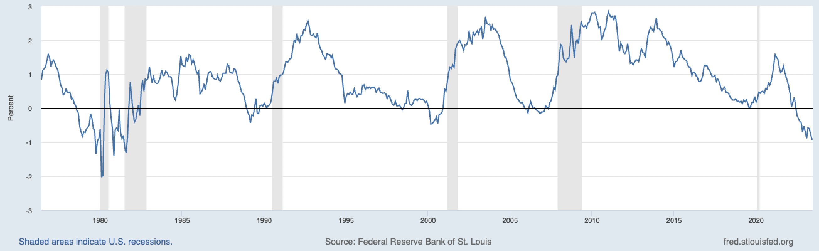 Yield Curve