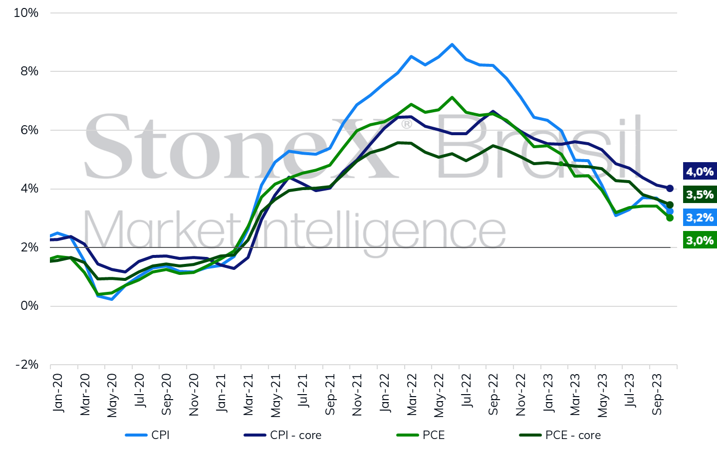 Brazil_US CPI_120423