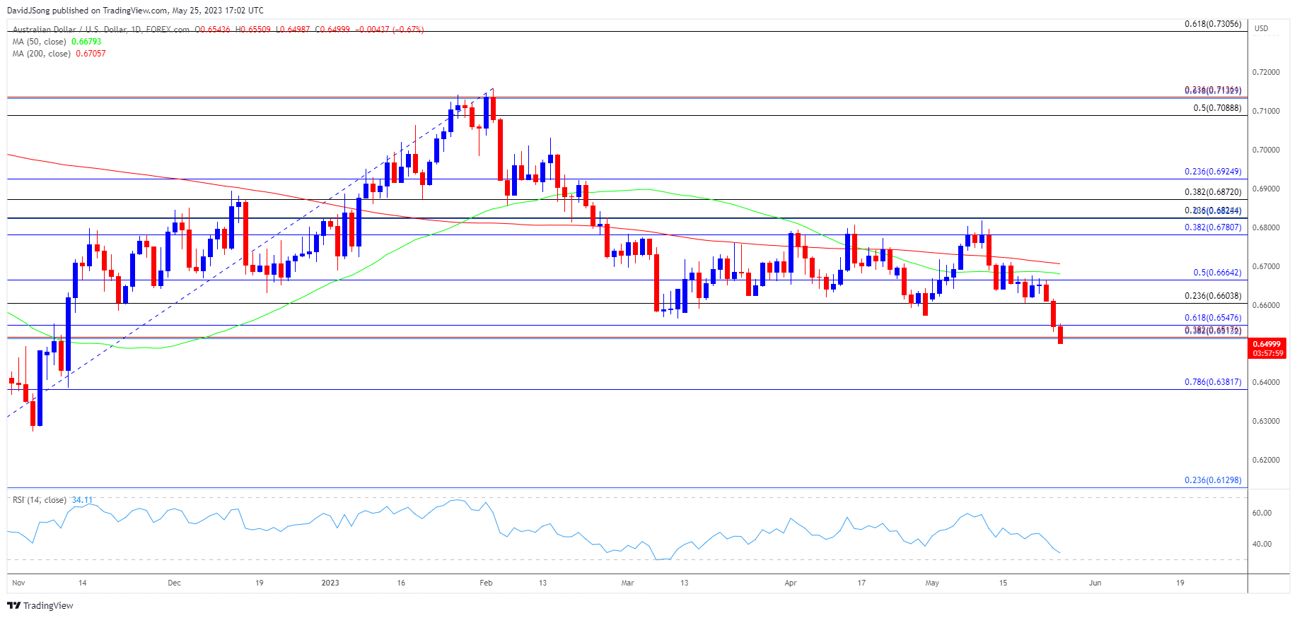 AUDUSD Daily Chart 05252023