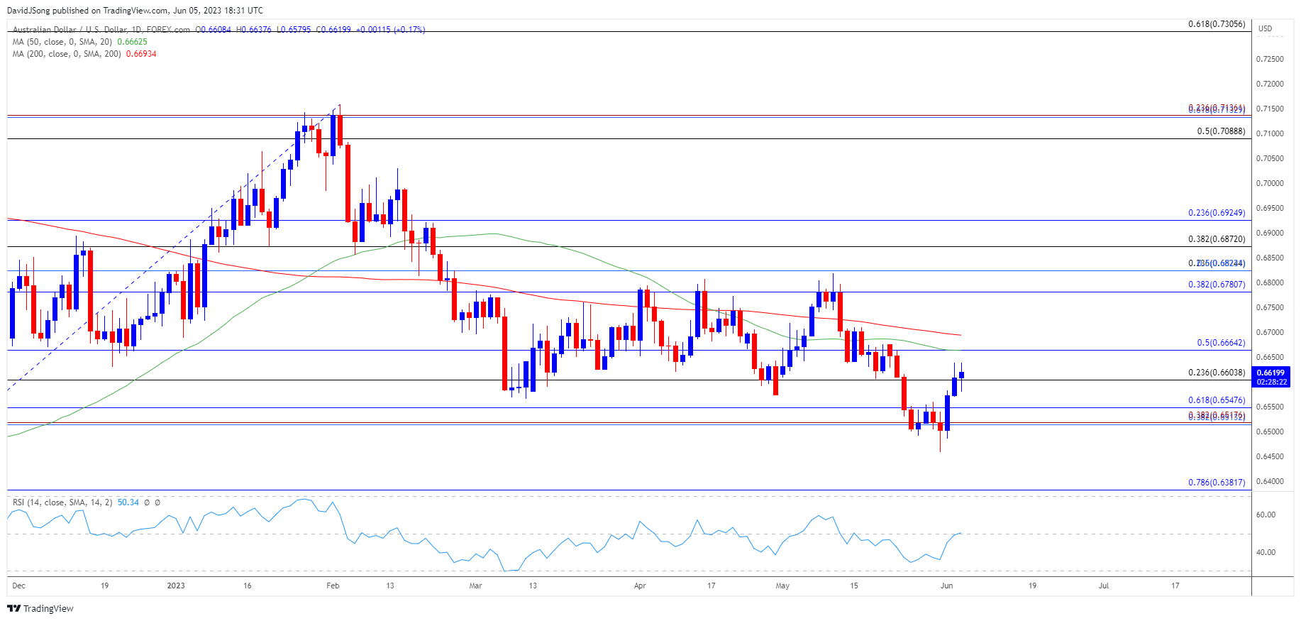 AUDUSD Daily Chart 06052023