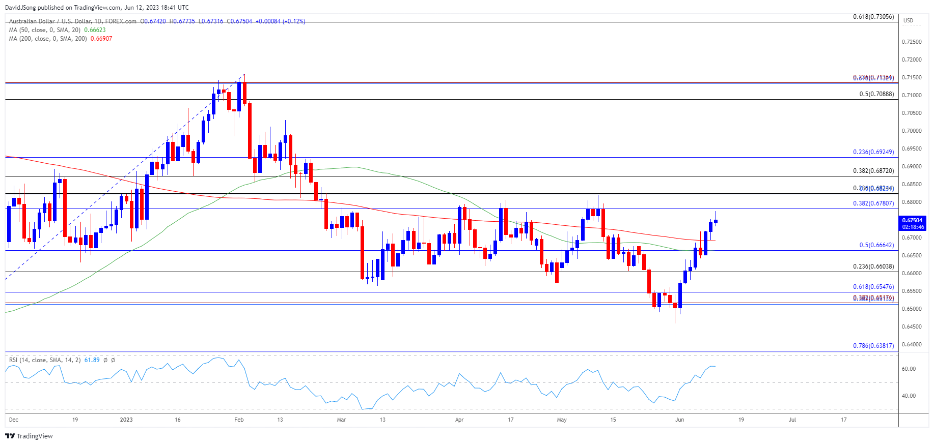 AUDUSD Daily Chart 06122023