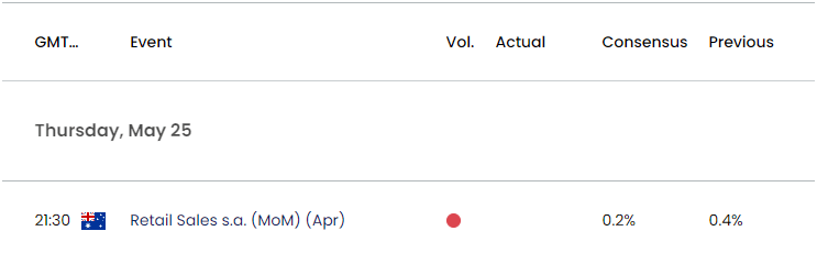 Australia Economic Calendar 05252023