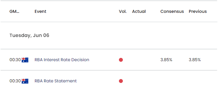 Australia Economic Calendar 06052023