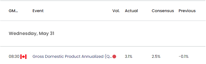 Canada Economic Calendar 05312023