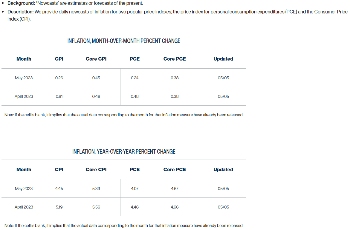 ClevelandFed Inflation Nowcasting 05082023