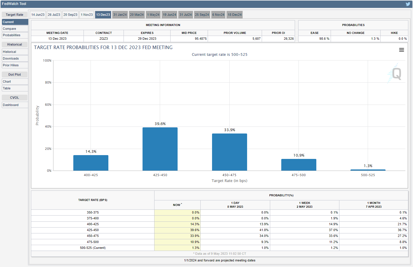 CME FedWatch Tool 05092023