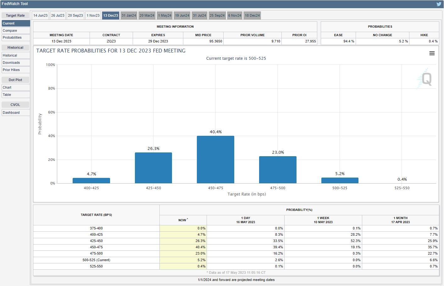 CME FedWatch Tool 05172023