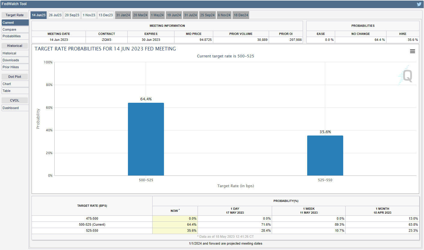 CME FedWatch Tool 05182023