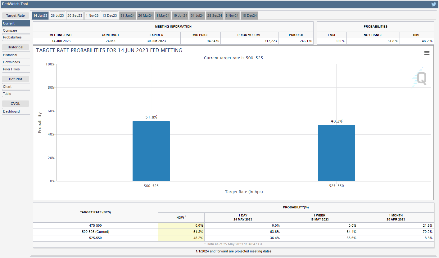 CME FedWatch Tool 05252023