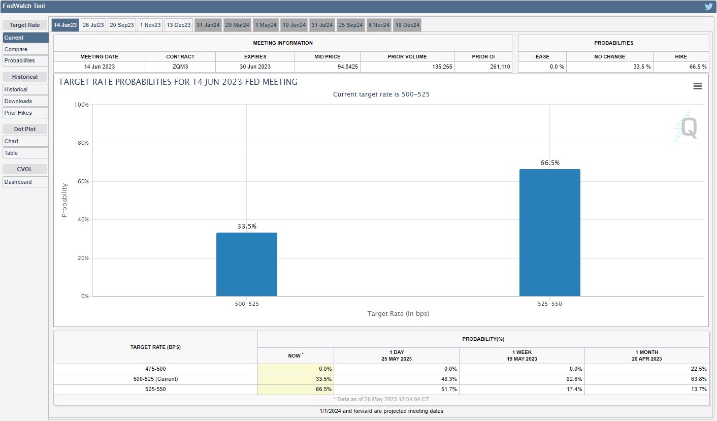 CME FedWatch Tool 05262023