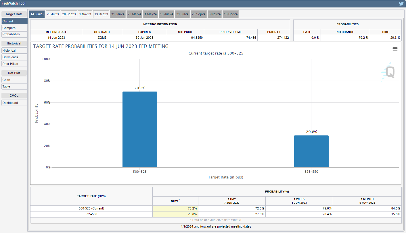 CME FedWatch Tool 06082023