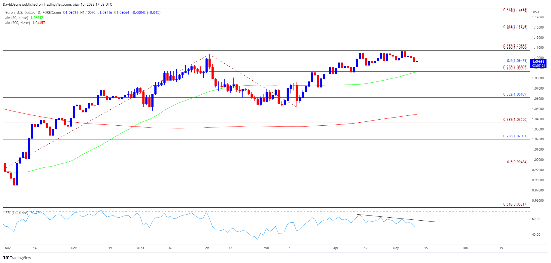 EURUSD Daily Chart 05102023