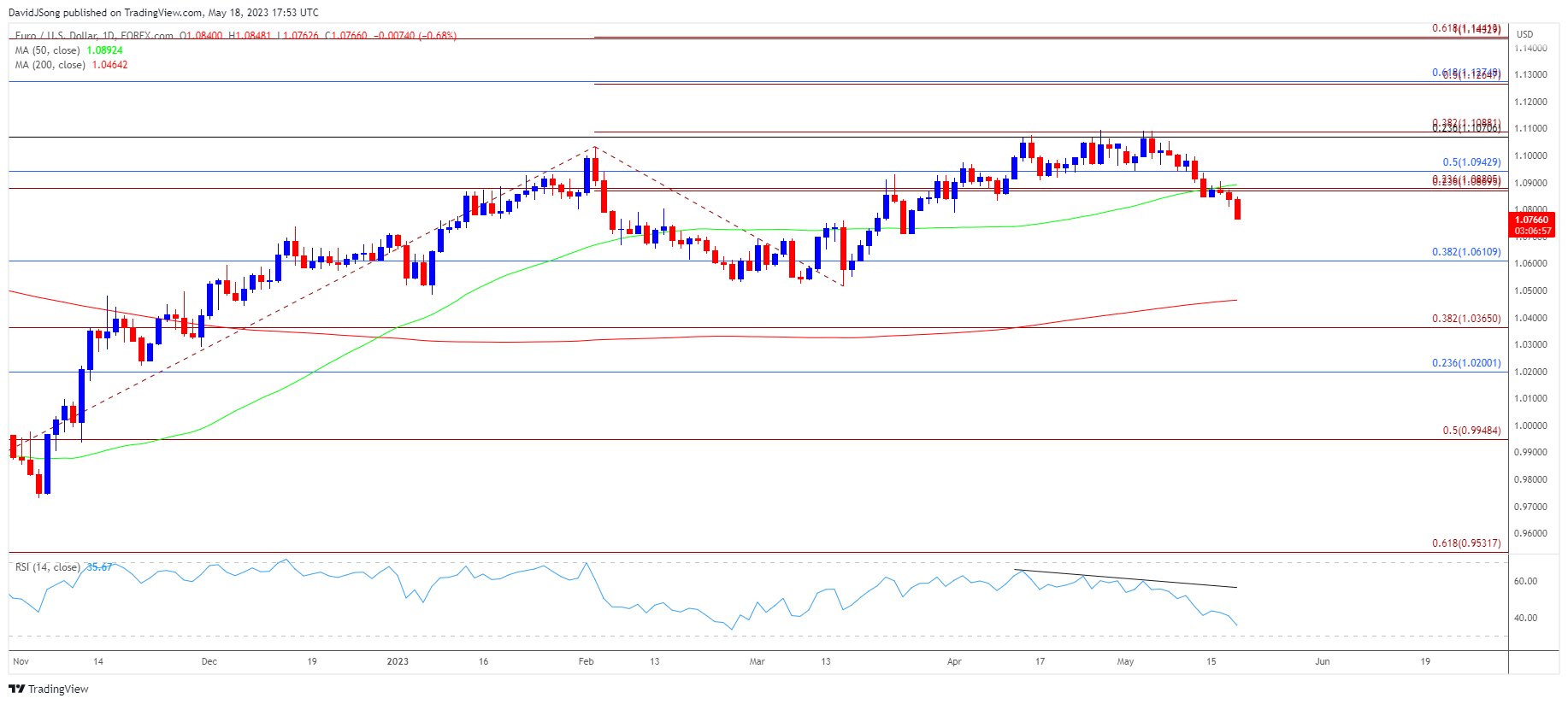 EURUSD Daily Chart 05182023