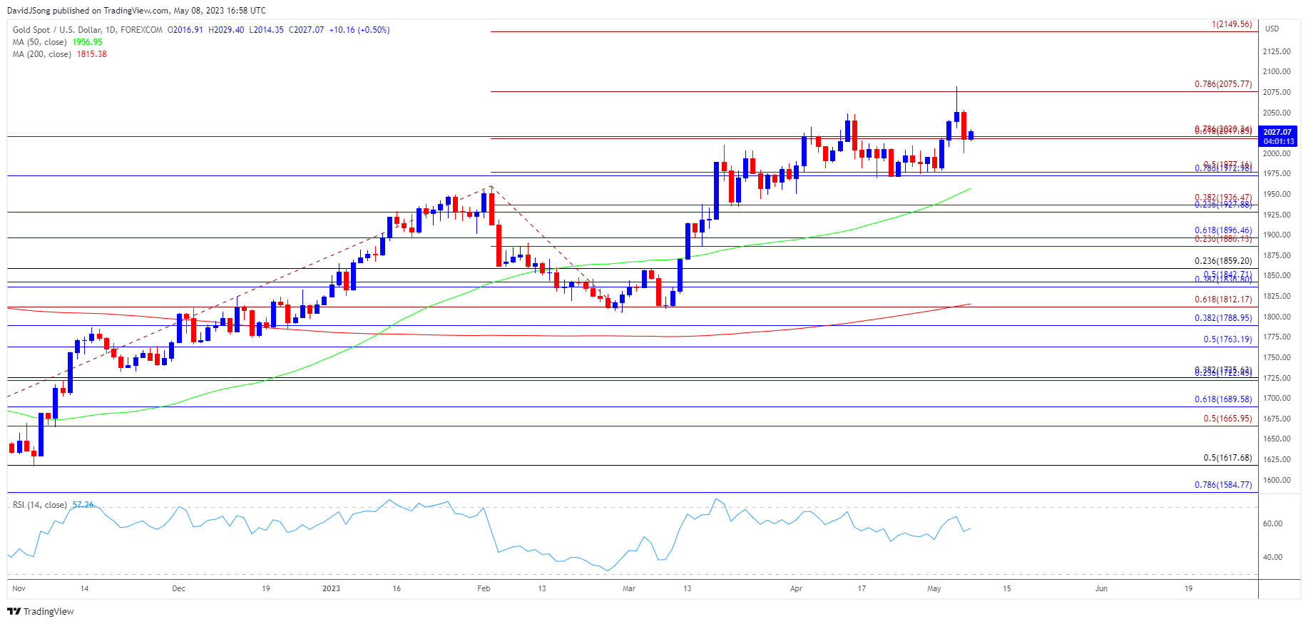 Gold Price Daily Chart 05082023