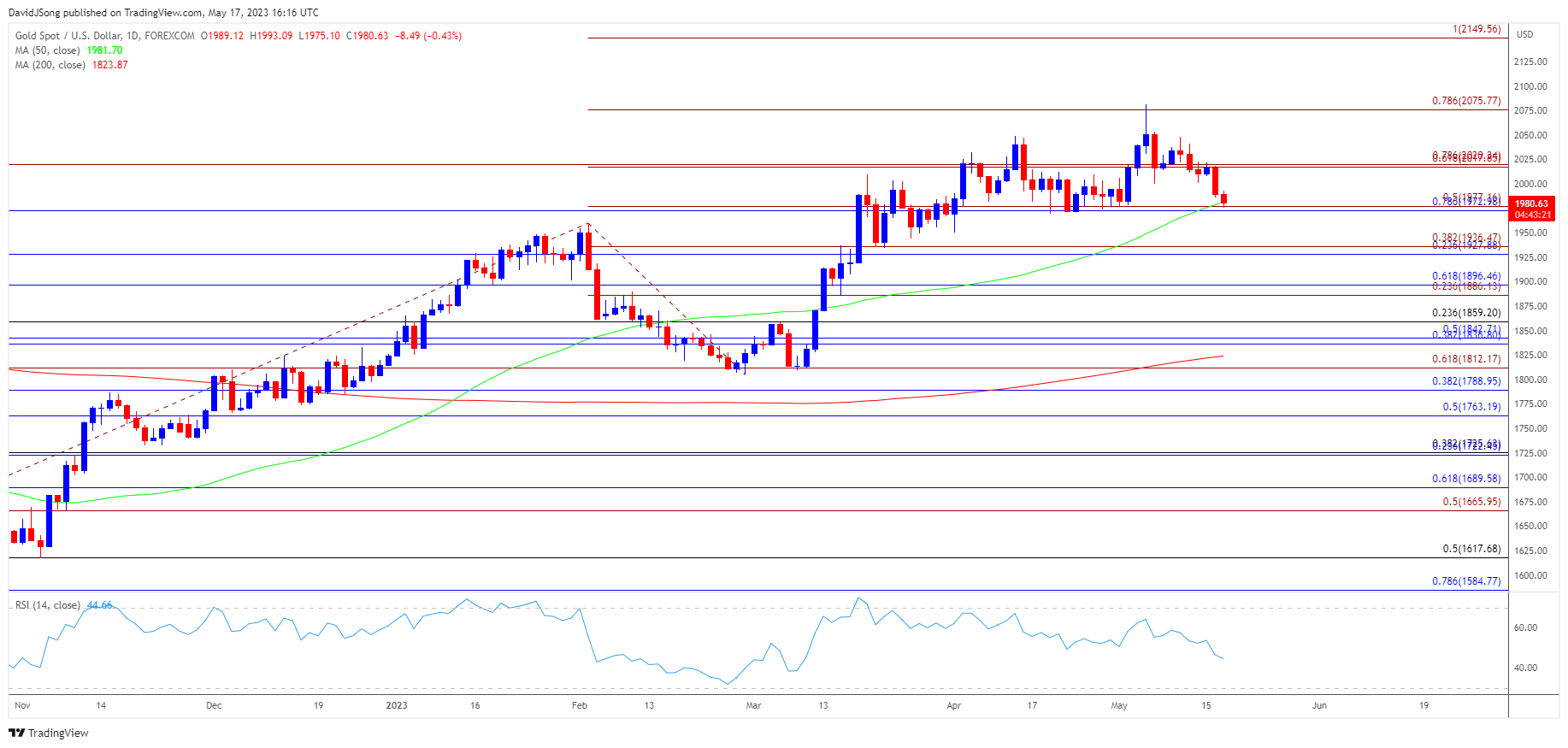 Gold Price Daily Chart 05172023