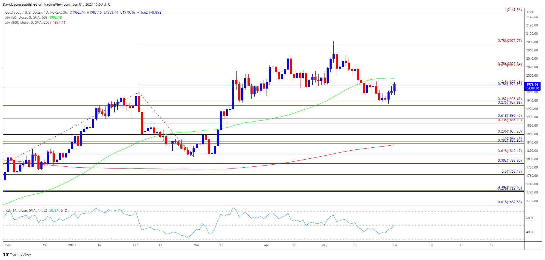 Gold Price Daily Chart 06012023