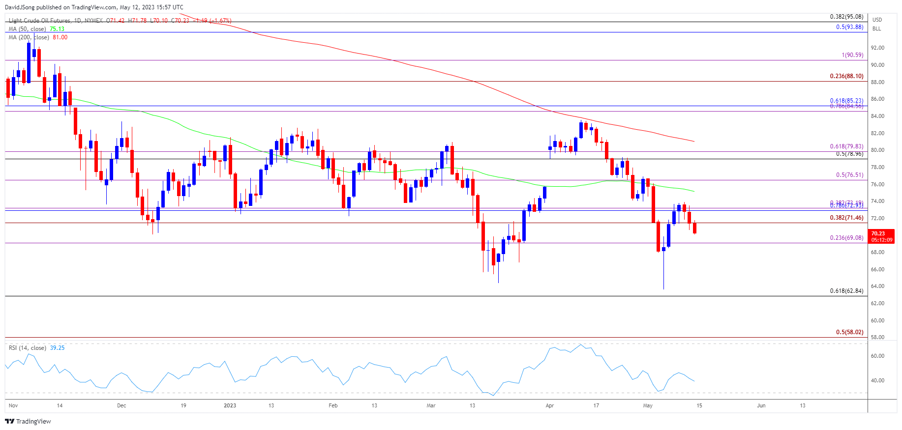 Oil Price Daily Chart 05122023