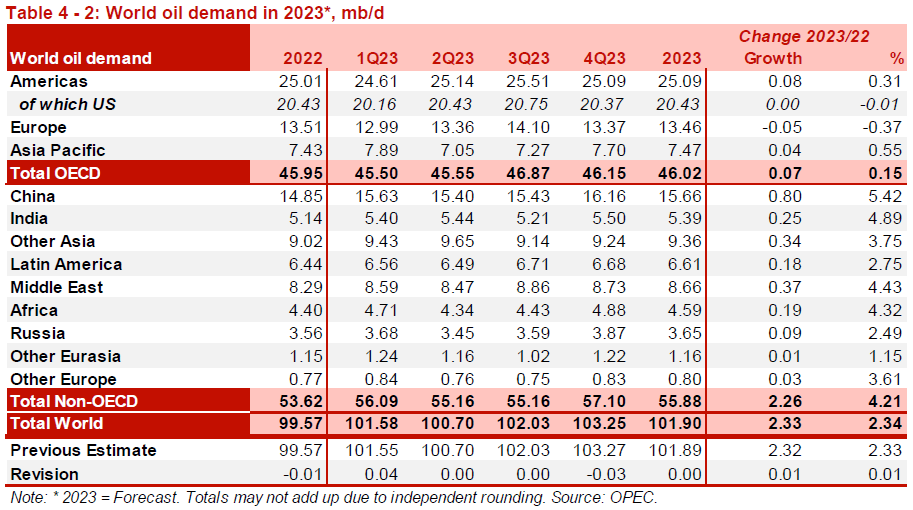 OPEC MOMR 05122023