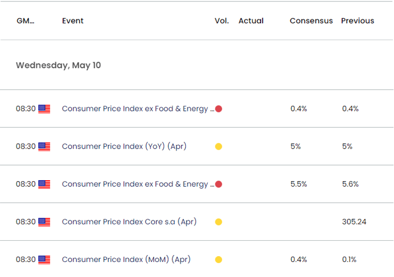 US Economic Calendar 05082023