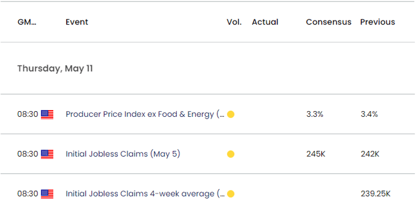 US Economic Calendar 05102023