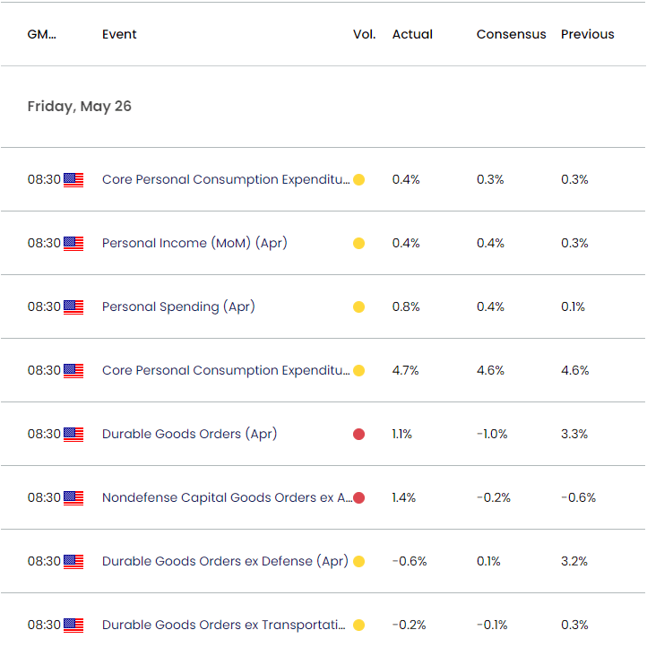 US Economic Calendar 05262023