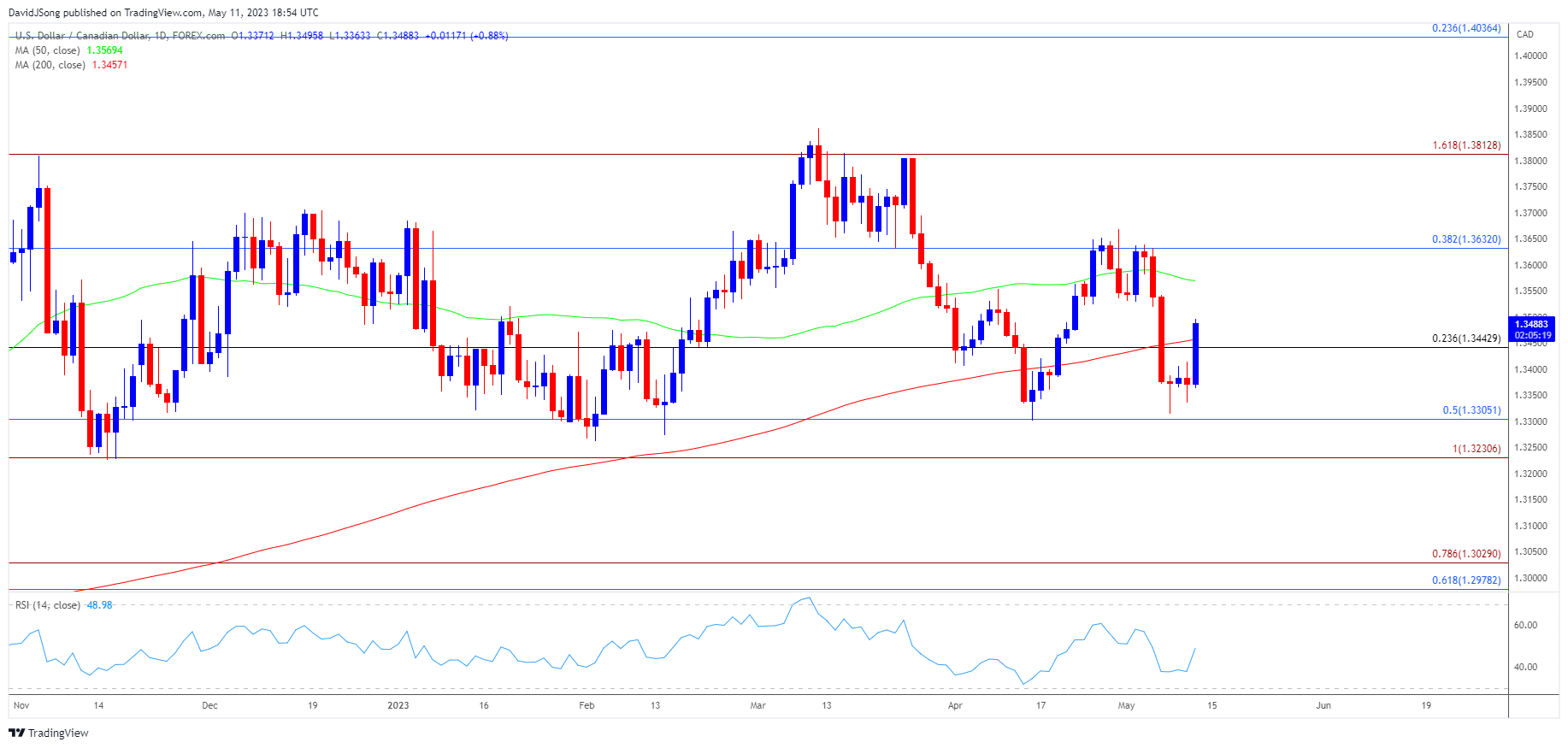 USDCAD Daily Chart 05112023