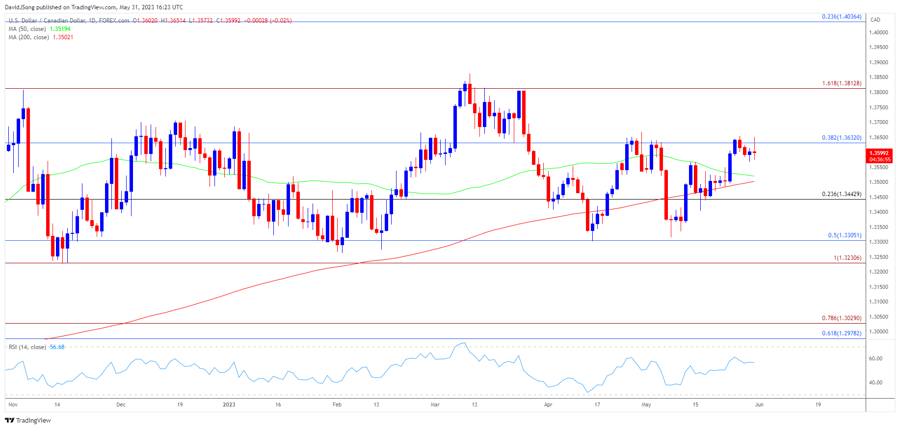 USDCAD Daily Chart 05312023