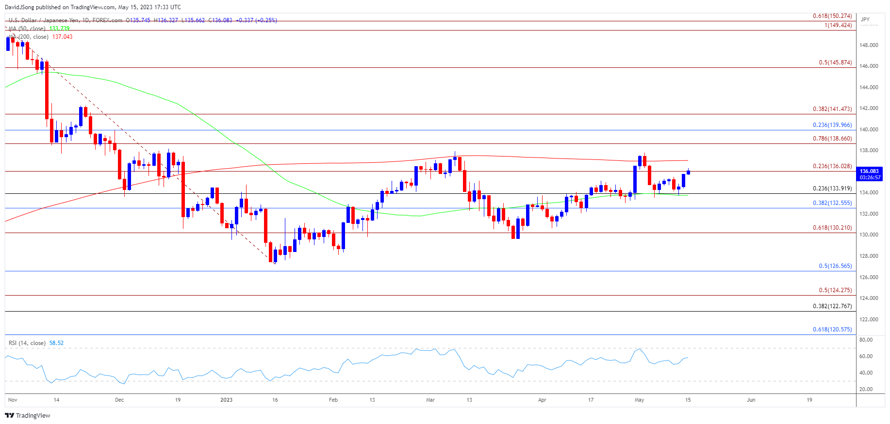 USDJPY Daily Chart 05152023