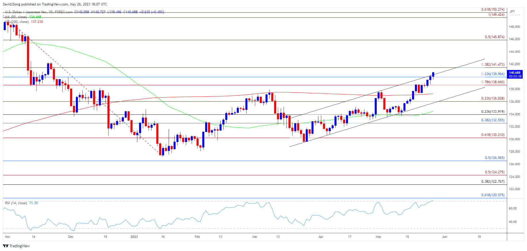 USDJPY Daily Chart 05262023