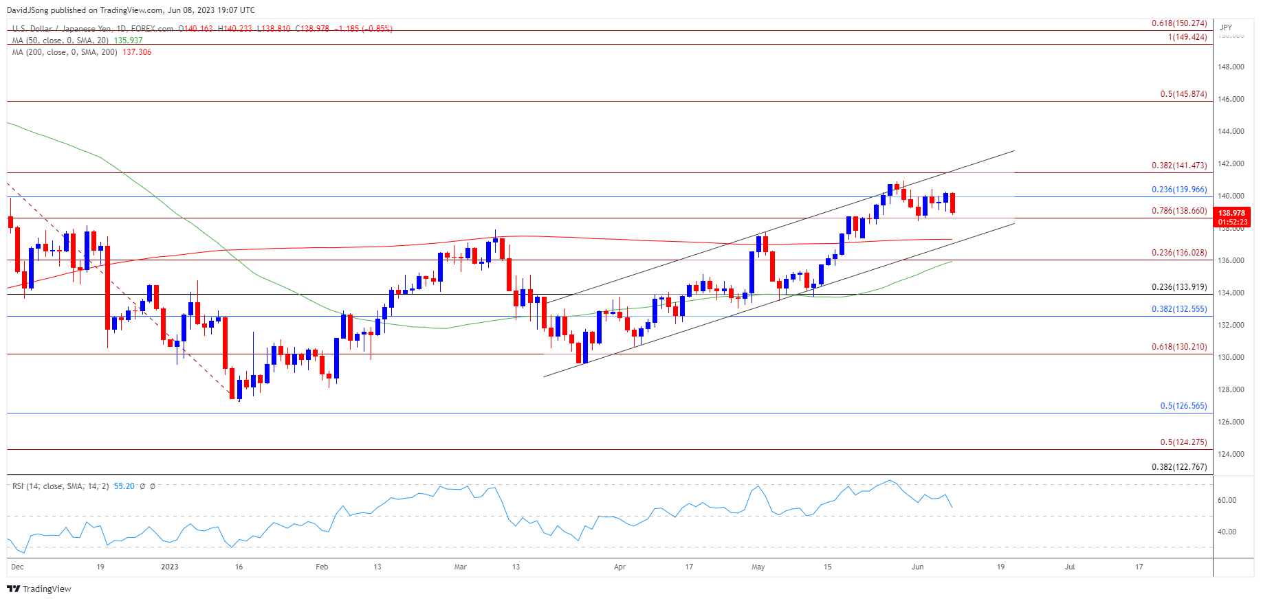 USDJPY Daily Chart 06082023