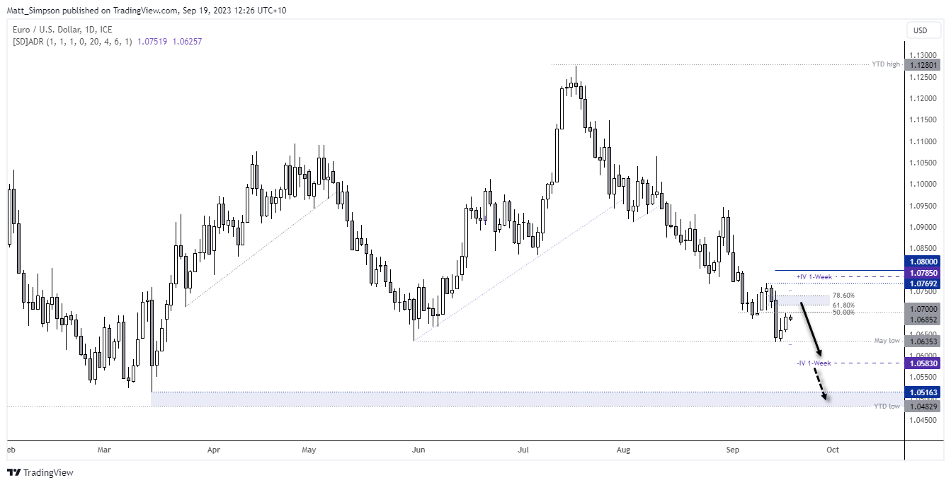 20230919eurusddaily