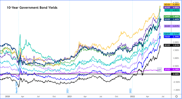 220616 governmnet bond yields