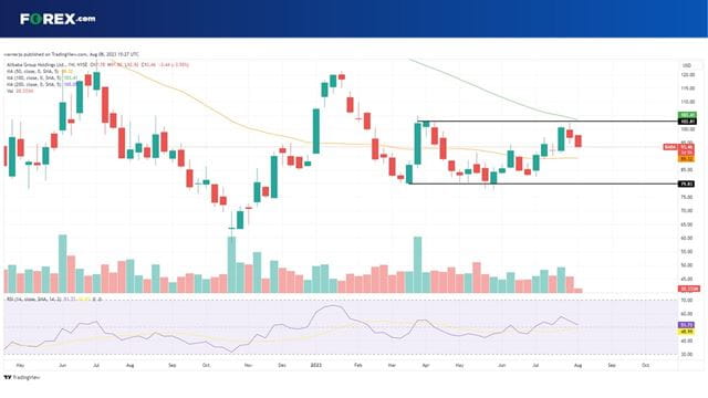 BABA stock: Rangebound