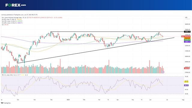 When will the Dow Jones breakout of the forming ascending triangle pattern?