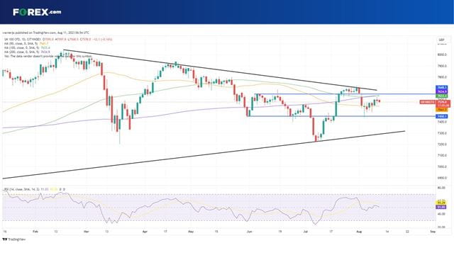 FTSE 100 sinks in wake of a surprise lift in UK GDP