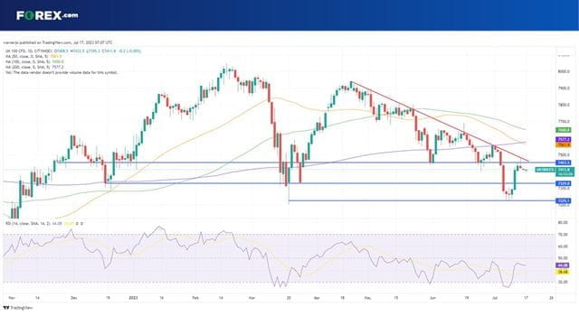 The FTSE 100 is struggling to keep up the momentum this week