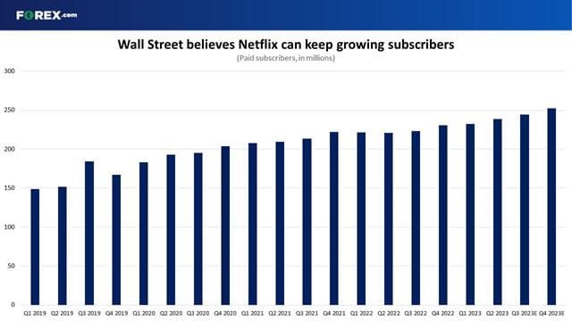 Netflix's new strategy is set to see subscriber growth accelerate in the second half of 2023