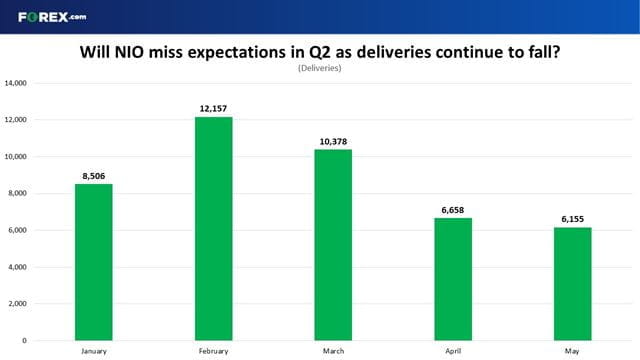 NIO deliveries have been falling since February