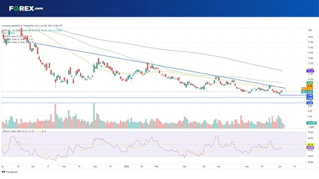 NIO stock needs a new catalyst after hitting three-year lows