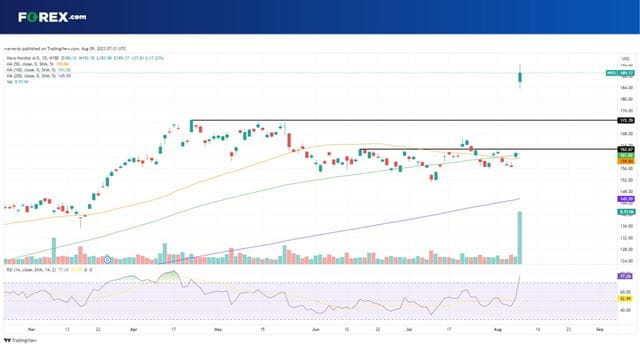 The bar is high ahead of earnings considering NVO stock is at all-time highs