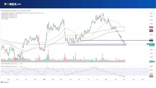 United Airlines stock is crashing