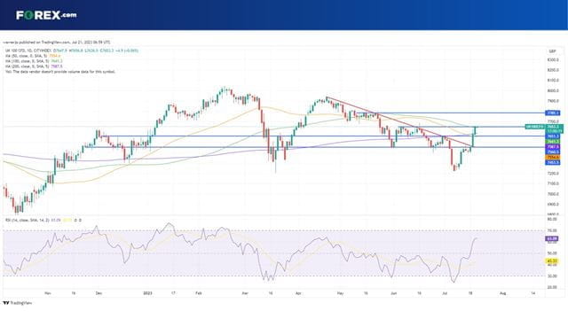 The UK 100 is at a two-month high