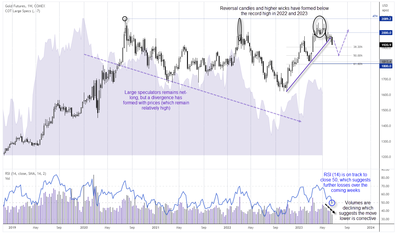 H2 commodities gold weekly chart