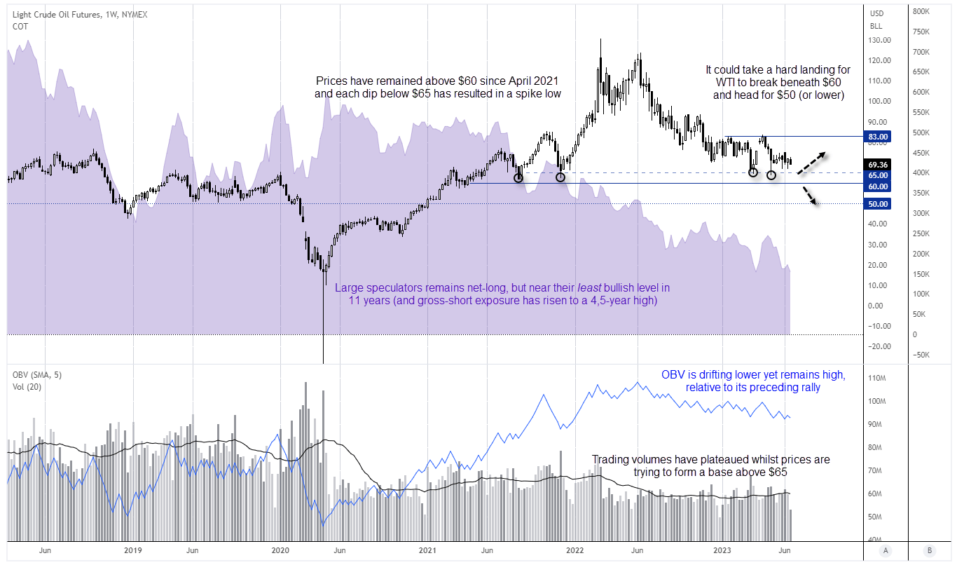 H2 commodities oil weekly chart